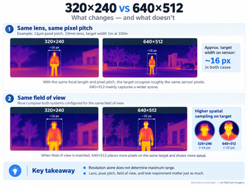 320×240 vs. 640×512: What Actually Matters at Different Observation Distances?